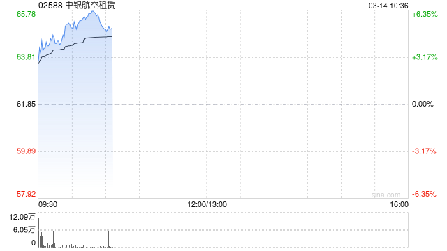 中银航空租赁绩后涨逾4% 2024年税后净利润同比增超20%