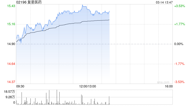 复星医药午后涨超3% 附属拟向Calcite Gem转让和睦家约6.6%股份