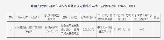 岚县慧融村镇银行被罚6万元：违反信用信息采集、提供、查询及相关管理规定