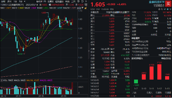 牛市新起点？“旗手2.0”金融科技ETF（159851）暴涨4.49%，