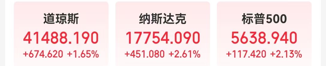 中国资产大涨！道指涨超674点，英伟达市值增超1万亿元