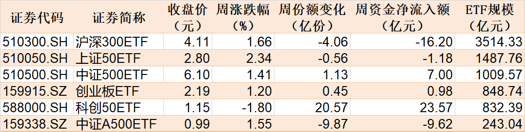 蜂拥进场！机构大动作调仓，27只行业ETF被疯狂扫货，