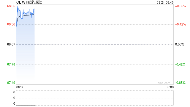 俄罗斯等计划3月起对超过OPEC+配额的原油产量补偿，油价涨超1.6%