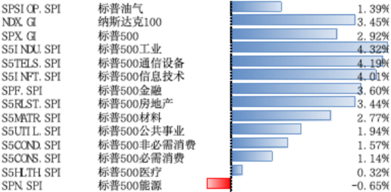 美股上周继续反弹，关税预期下企业“抢进口”或拖累美