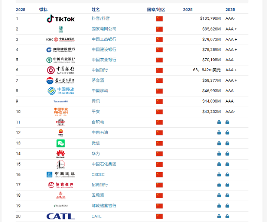 Brand Finance2025年中国品牌价值500强：微信品牌价值有所下