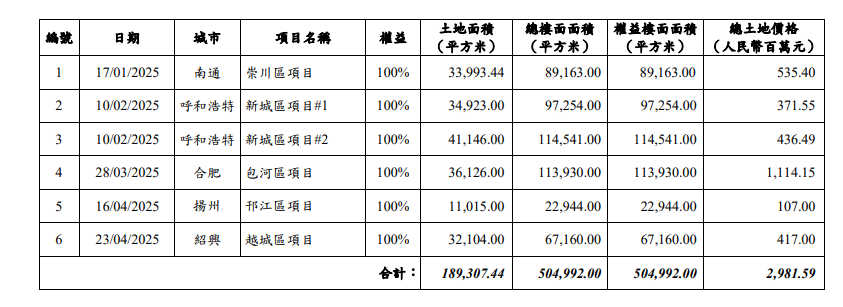 中国海外宏洋4月合约销售额26.24亿元  销售面积22万平方