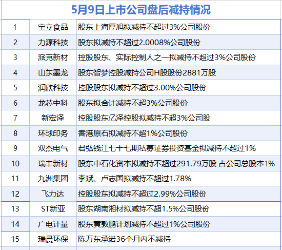 5月9日增减持汇总：盘后暂无上市公司增持 瑞晨环保等