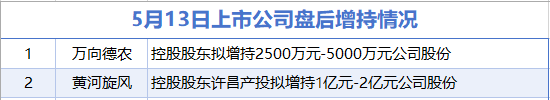 5月13日增减持汇总：盘后万向德农等2股增持 金埔园林等