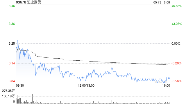 弘业期货获Barclays PLC增持4326万股 每股作价约3.63港元