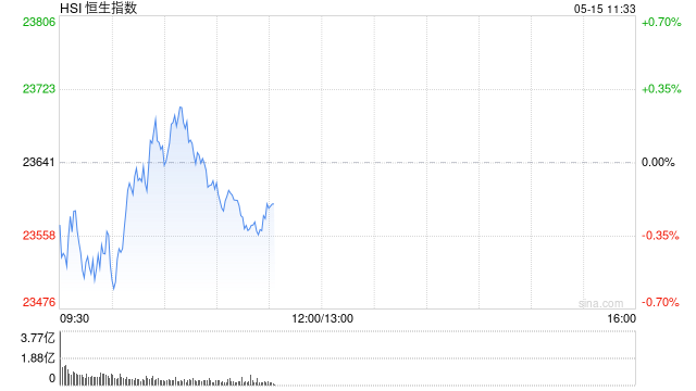 快讯：恒指高开0.02% 科指跌0.14% 保险股普涨