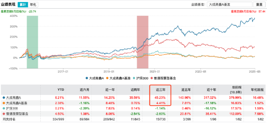 新规重塑行业生态：大成高鑫A近三年跑赢基准超40%，刘旭或成薪酬改革受益者
