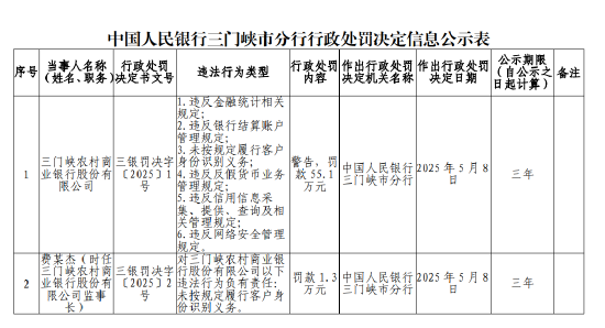三门峡农村商业银行被罚55.1万元：违反金融统计相关规