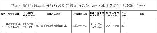威海蓝海银行被罚20.9万元：违反信用信息提供相关管理