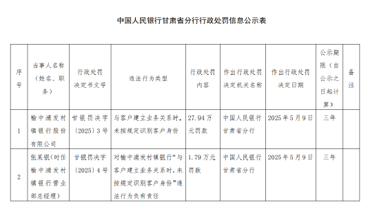 榆中浦发村镇银行被罚27.94万元：与客户建立业务关系时 未按规定识别客户身份