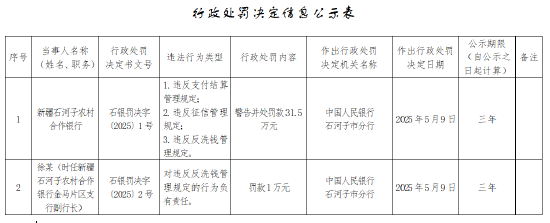 新疆石河子农村合作银行被罚31.5万元：违反支付结算管