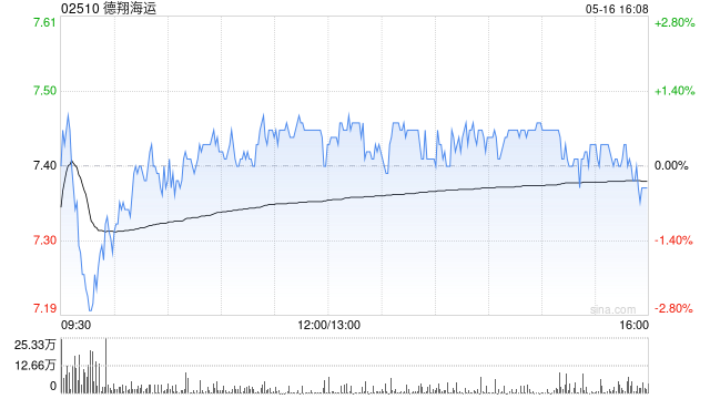 德翔海运遭执行董事涂鸿麟减持31.5万股 每股作价约7.7