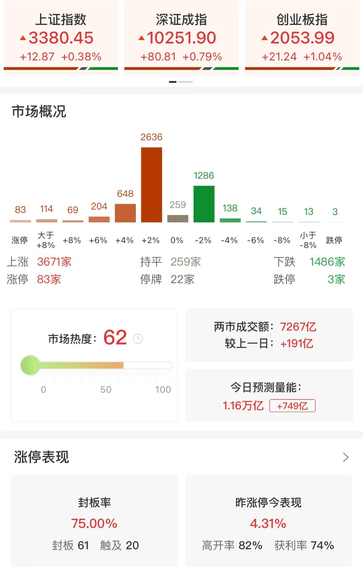 ETF午评 | A股三大指数集体上涨，港股创新药板块大爆发