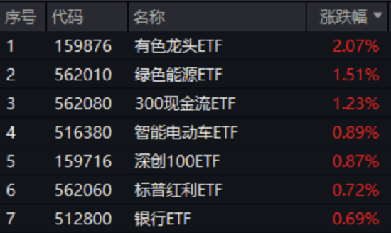 发生了什么？泛科技休整，高股息接棒领涨！银行ETF（