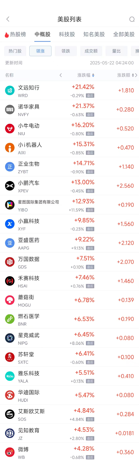 周三热门中概股多数下跌 小鹏汽车涨13.08%，百度跌4.32