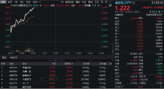 1750亿美元！特朗普官宣“金穹”计划！国防军工关注度