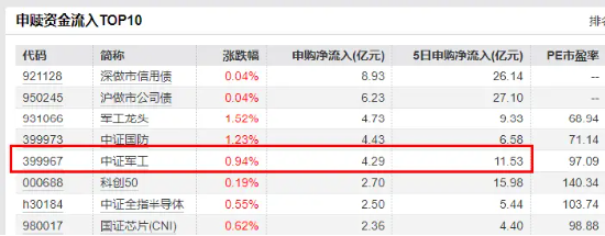 1750亿美元！特朗普官宣“金穹”计划！国防军工关注度飙升，512810逆市涨逾1%！