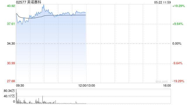英诺赛科早盘涨逾17% 纳微与英伟达合作下一代800V电力架