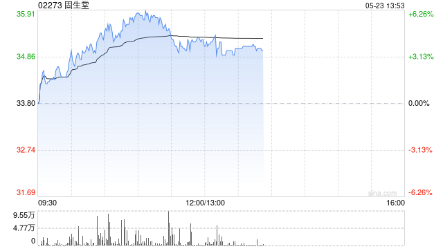 固生堂现涨近6% 机构称AI有望赋能公司实现更精细化的客户服务