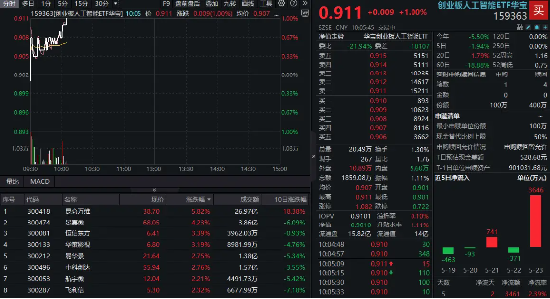 Agent产品密集上新，创业板人工智能ETF反弹1%，昆仑万维