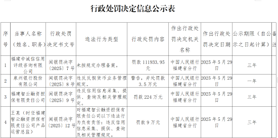 福建智云融资担保被罚224万元：违反信用信息采集、提供