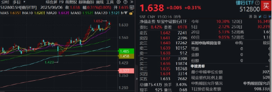 逆天涨势改变信仰，银行低位反弹54%！近10年大幅跑赢