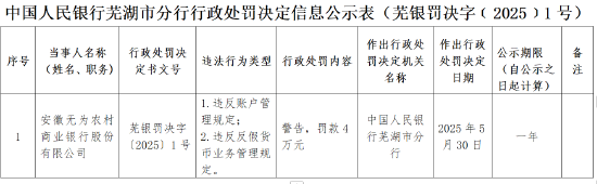 安徽无为农商银行被罚4万元：违反账户管理规定和反假