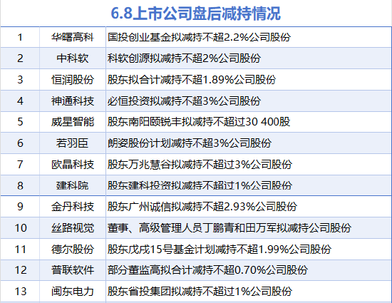 6月8日增减持汇总：若羽臣等13股减持 当日暂无公司增持