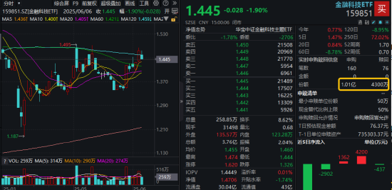 主题概念驱动，金融科技ETF近两周涨超7.5%，大幅跑赢市