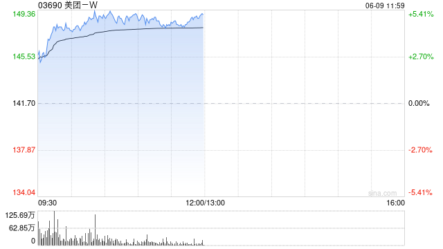 美团-W午前涨近5% 近日宣布首条无人机香港常态化航线正