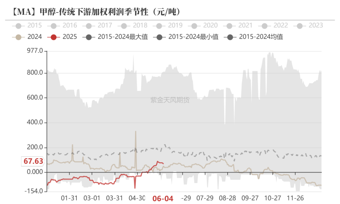 甲醇：站在拐点上？