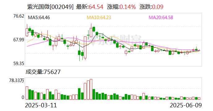 紫光国微：目前公司面向特种行业应用的HBM产品还处于研