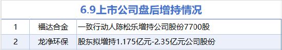 6月9日增减持汇总：福达合金等2股增持 中航光电等14股减