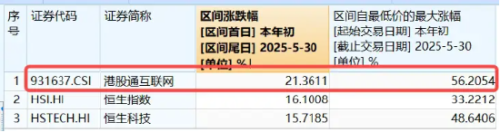港股技术性牛市，把握高弹性科网龙头，4月低点以来领涨26%！513770规模突破50亿元，量价齐升