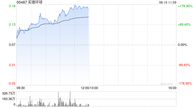 实德环球早盘一度飙升近140% 澳博表示有意收购十六浦娱