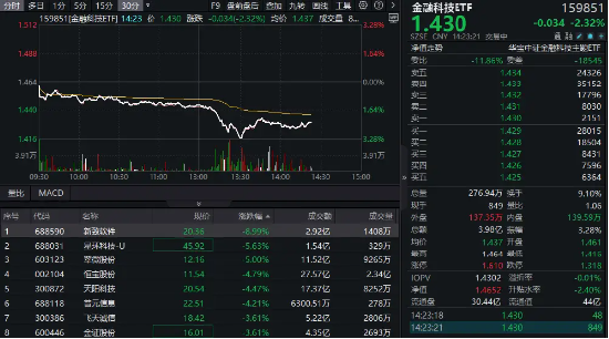 A股放量下跌，金融科技ETF（159851）午后跳水超3%，发生了