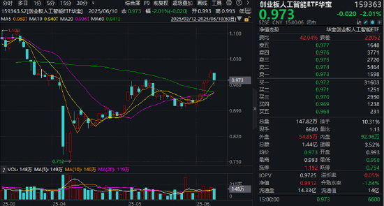 中文在线尾盘冲击涨停，AI应用有望带领后市反扑？创业