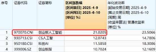 中文在线尾盘冲击涨停，AI应用有望带领后市反扑？创业板人工智能五连阳后首阴，159363守住五日线