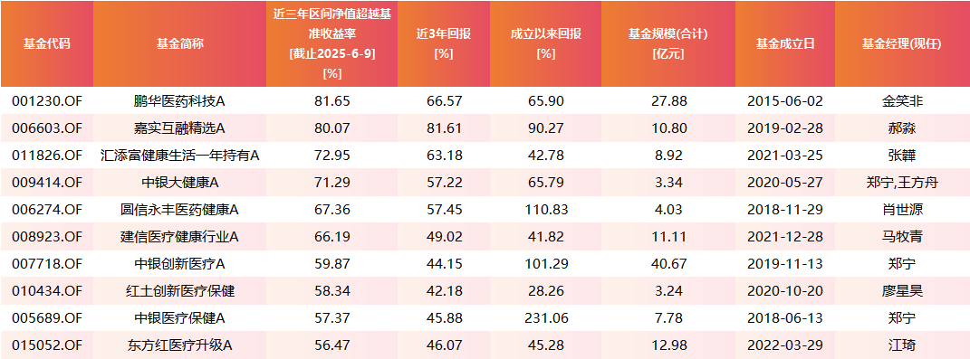 医药行业爆发！如何借基躺赢？10只医药主题基金3年超基
