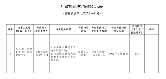 浙江缙云农村商业银行被罚70万元：未按规定履行客户身