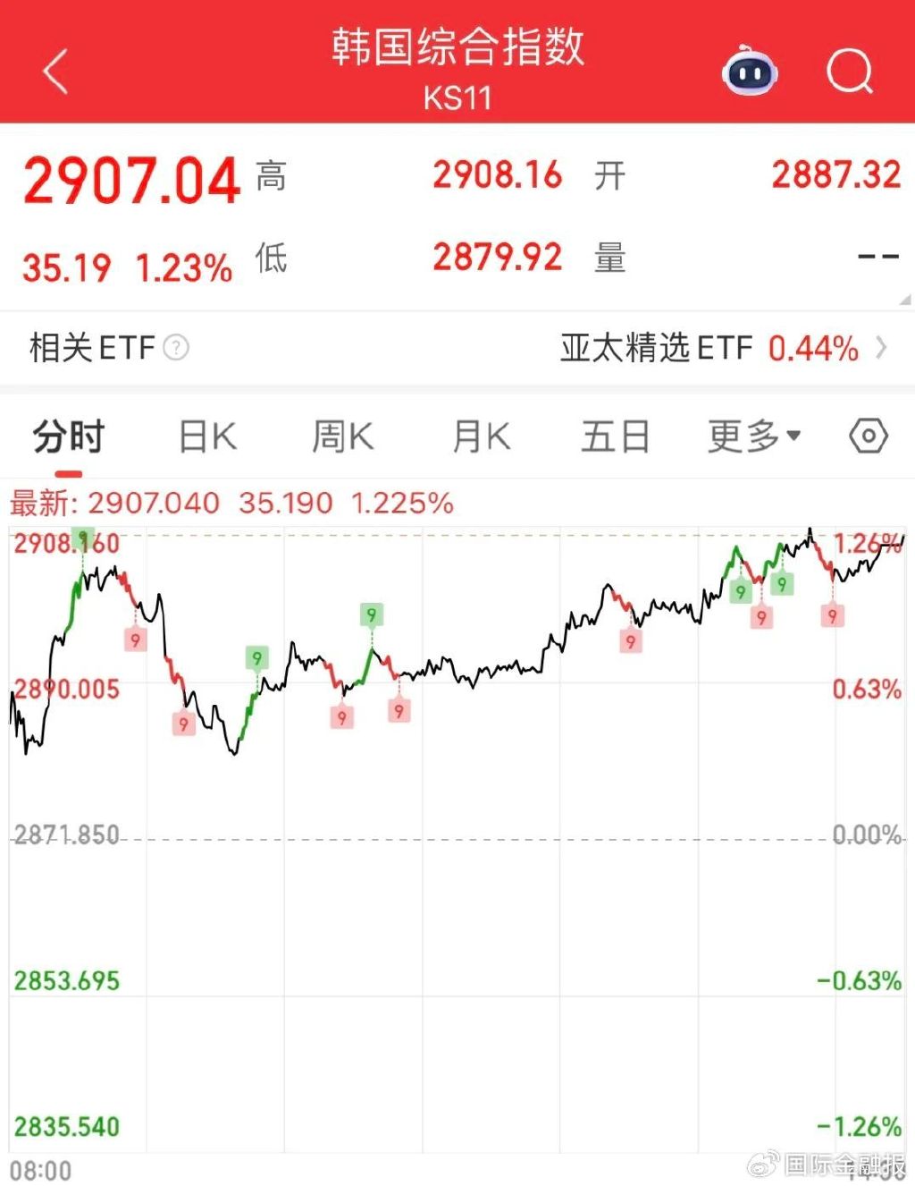 李在明上任，韩国股市得救？连涨6天，火速创3年新高…