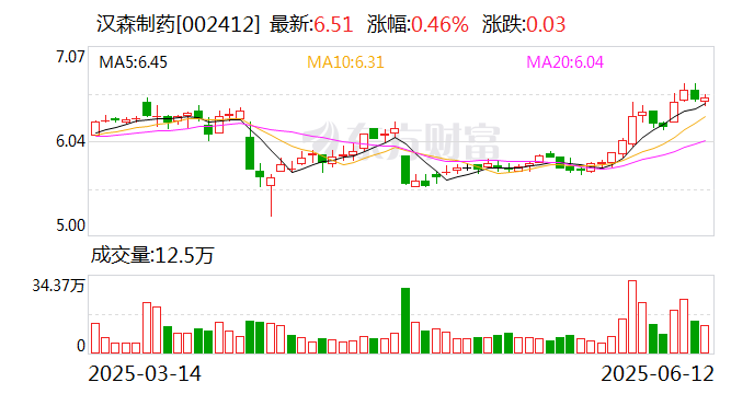 汉森制药：中药新药苁蓉颗粒正在进行临床前研究