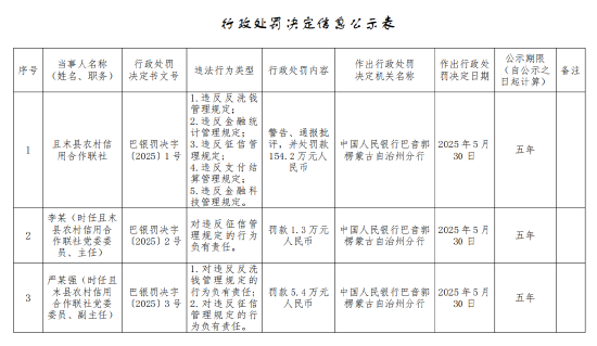 且末县农村信用合作联社被罚154.2万元：违反反洗钱管理