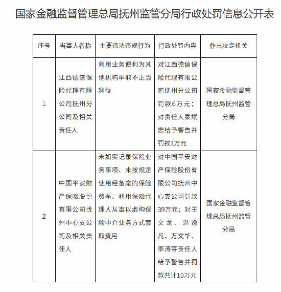 江西德信保险代理抚州分公司被罚6万元：利用业务便利