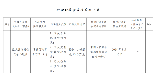温泉县农村信用合作联社被罚15.3万元：违反金融统计管