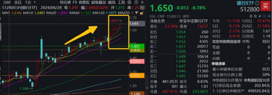 连涨六周，银行行情到哪了？本周4.86亿资金继续加仓银